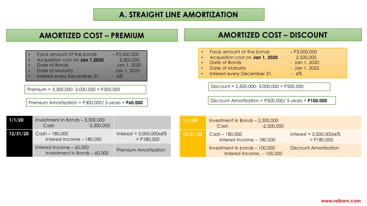 Bond Investment – Amortised Cost (Application) | REIBORN