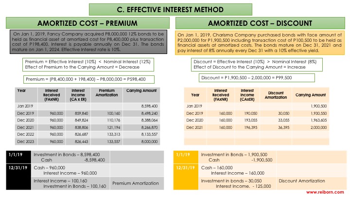 Bond Investment – Amortised Cost (Application) | REIBORN